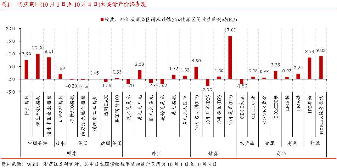 浙商证券：国庆假期全球大类资产表现：股市＞商品＞债市