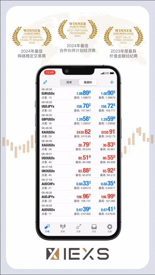 IEXS盈十证券大幅下调标准账户点差