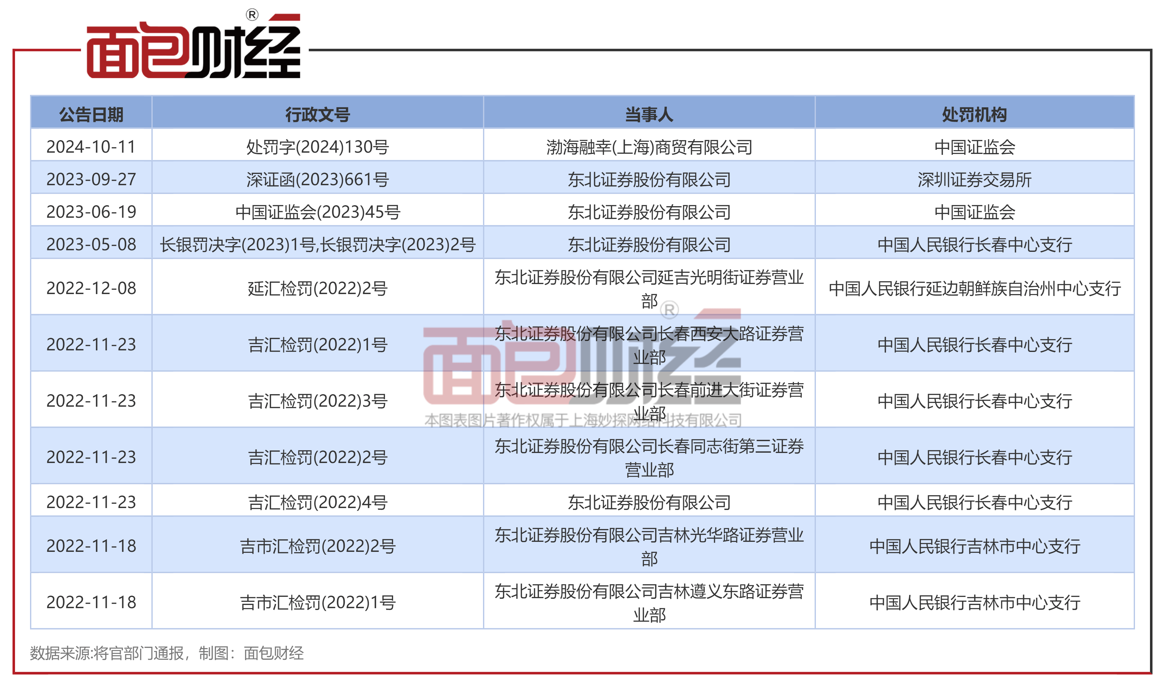 东北证券：下属公司因操纵期货合约被罚，近两年已收数张罚单