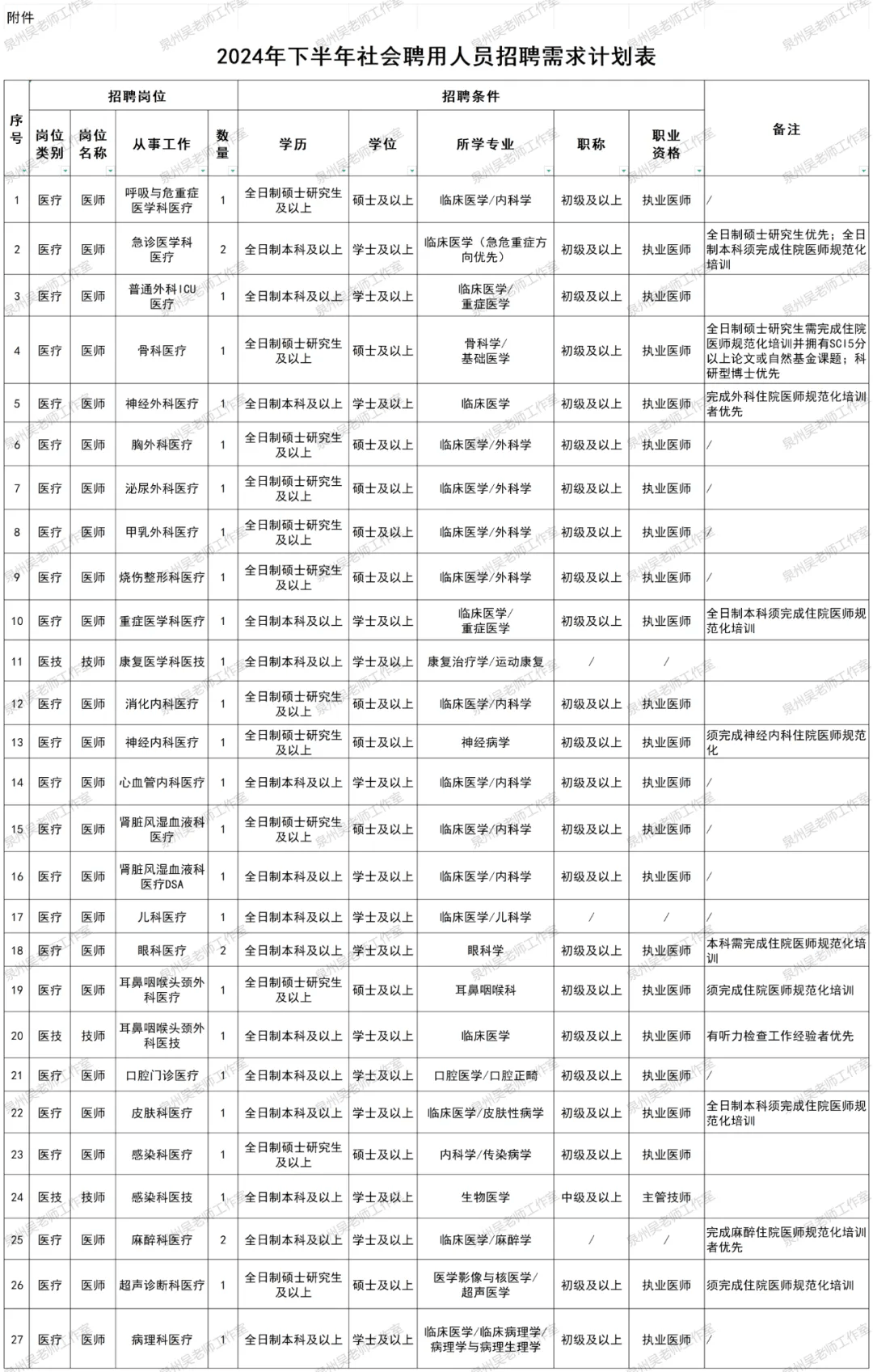 含编内！泉州事业单位招聘220人+公告，涉及仰恩大学、信息工程学院……