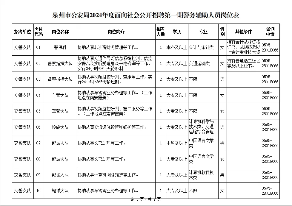 50名！泉州市公安局招聘辅警！附岗位表