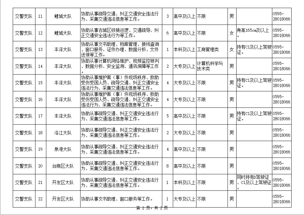 50名！泉州市公安局招聘辅警！附岗位表
