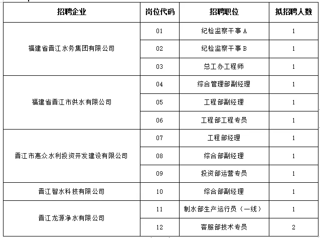 泉州政府单位招聘25人公告！丰泽区市场监督管理局、晋江水务集团…