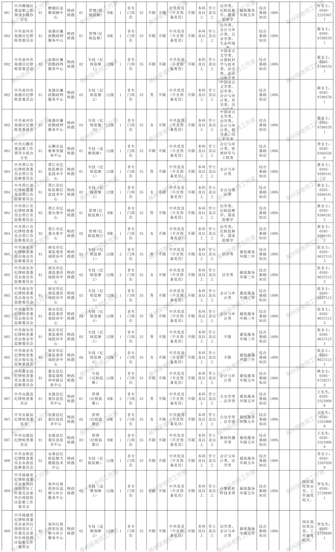 正式编制！泉州事业单位招聘964人！涉及卫生类、行政执法机构、市纪检监察下属单位…
