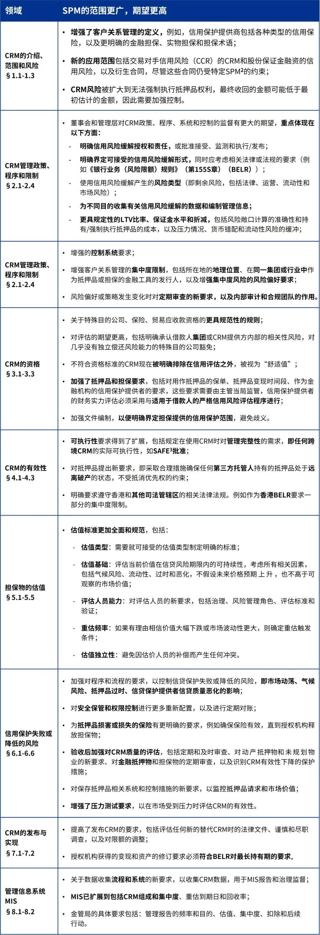 重新校准的抵押品和担保要求：增强型CR-G-7