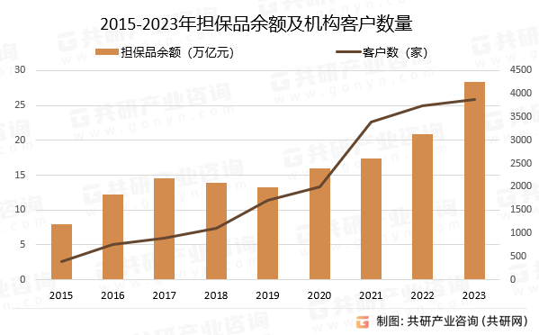 担保品余额、担保机构客户数量及发展建议分析