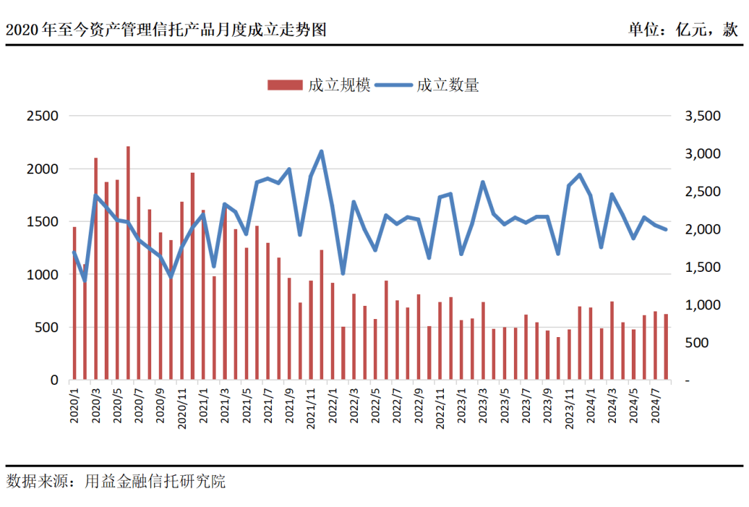 非标信托预期收益率显著下行！固收类及混合类标品类亦如是