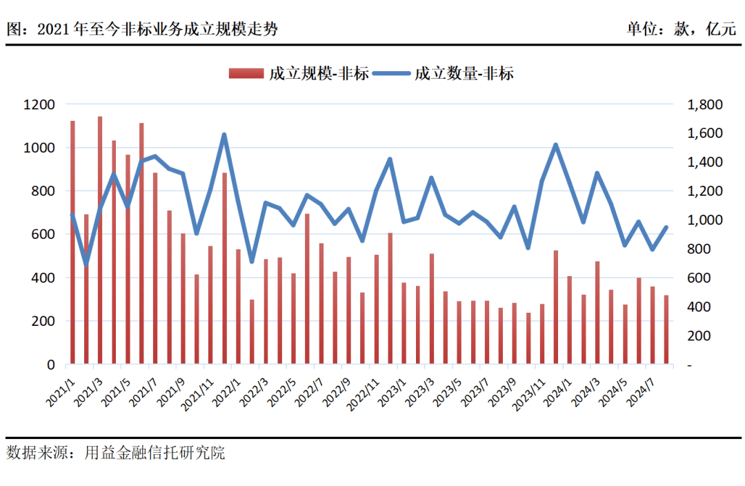 非标信托预期收益率显著下行！固收类及混合类标品类亦如是