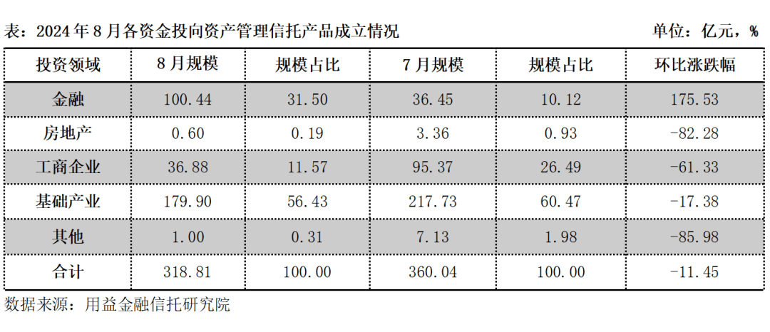非标信托预期收益率显著下行！固收类及混合类标品类亦如是