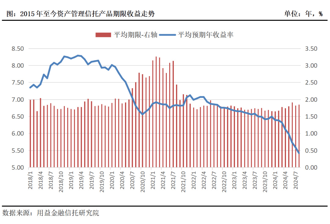 非标信托预期收益率显著下行！固收类及混合类标品类亦如是
