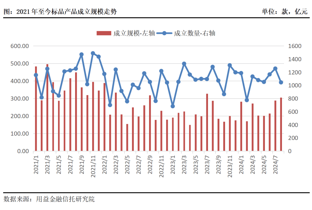 非标信托预期收益率显著下行！固收类及混合类标品类亦如是