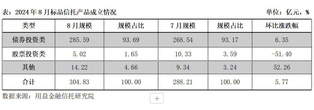 非标信托预期收益率显著下行！固收类及混合类标品类亦如是