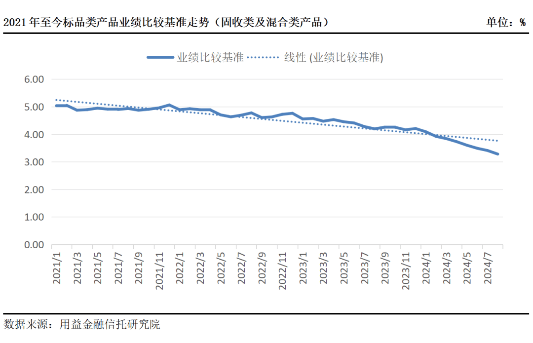 非标信托预期收益率显著下行！固收类及混合类标品类亦如是