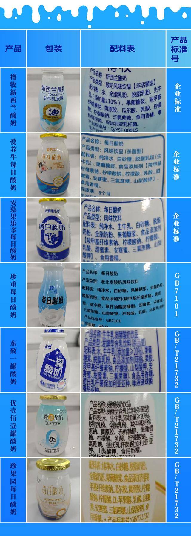 低价假酸奶标“酸奶”实为小甜水：每瓶生产成本不超过5毛钱